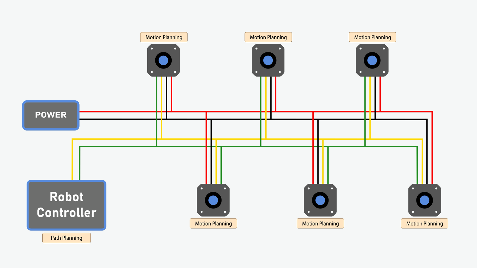 Bus architecture: the robot controller and six motors share one power line and one CAN FD bus