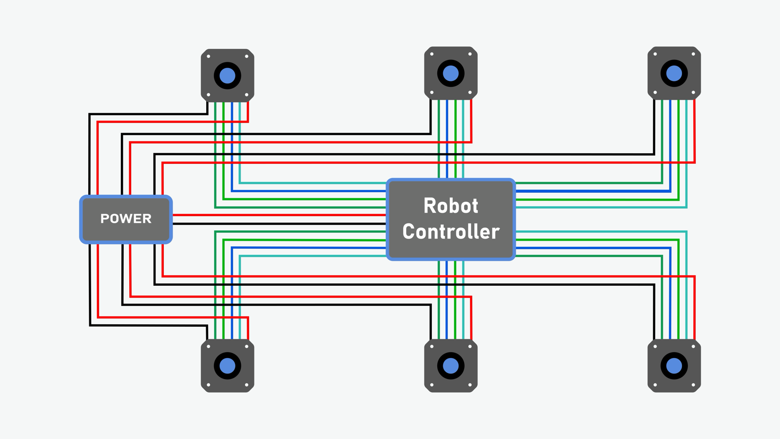 Centralized architecture: power and a bundle of signal wires run from the robot controller to each of the six motors