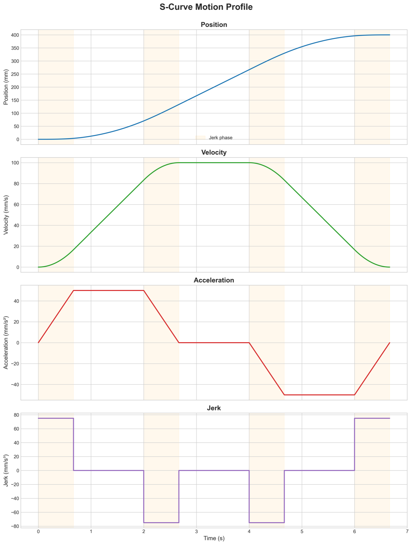 Plots of position, velocity, acceleration and jerk over time for the S-curve motion profile