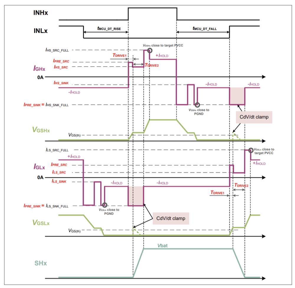 Timing diagram of the 6EDL7151 gate current and gate-source voltage for the high-side and low-side MOSFETs, showing pre-charge, TDRIVE1, TDRIVE2 and hold current stages