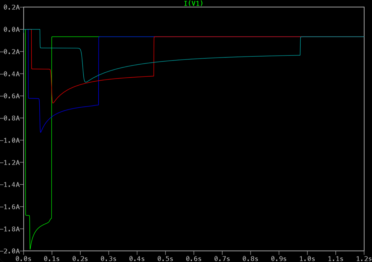 Simulated supply current I(V1) for each Cdvdt; peak inrush falls from about 2 A at 100 nF to about 0.5 A at 1 µF