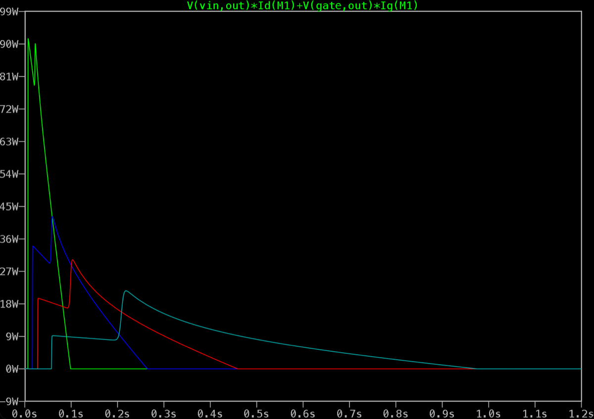 Simulated power dissipated in the MOSFET for each Cdvdt; peak falls from about 90 W at 100 nF to about 23 W at 1 µF