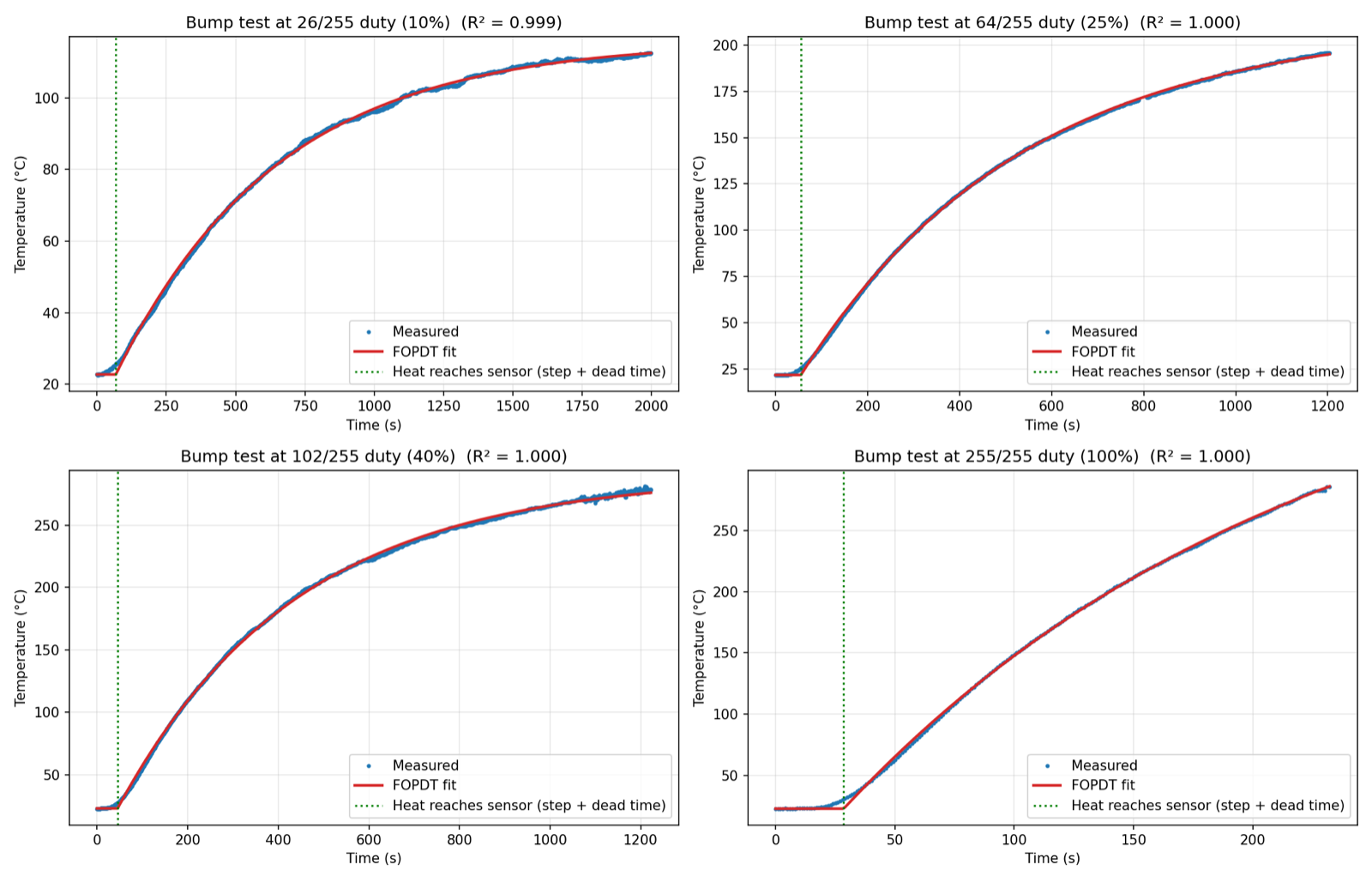 Four bump tests at 10, 25, 40 and 100 percent duty, each with measured temperature and the FOPDT fit overlaid