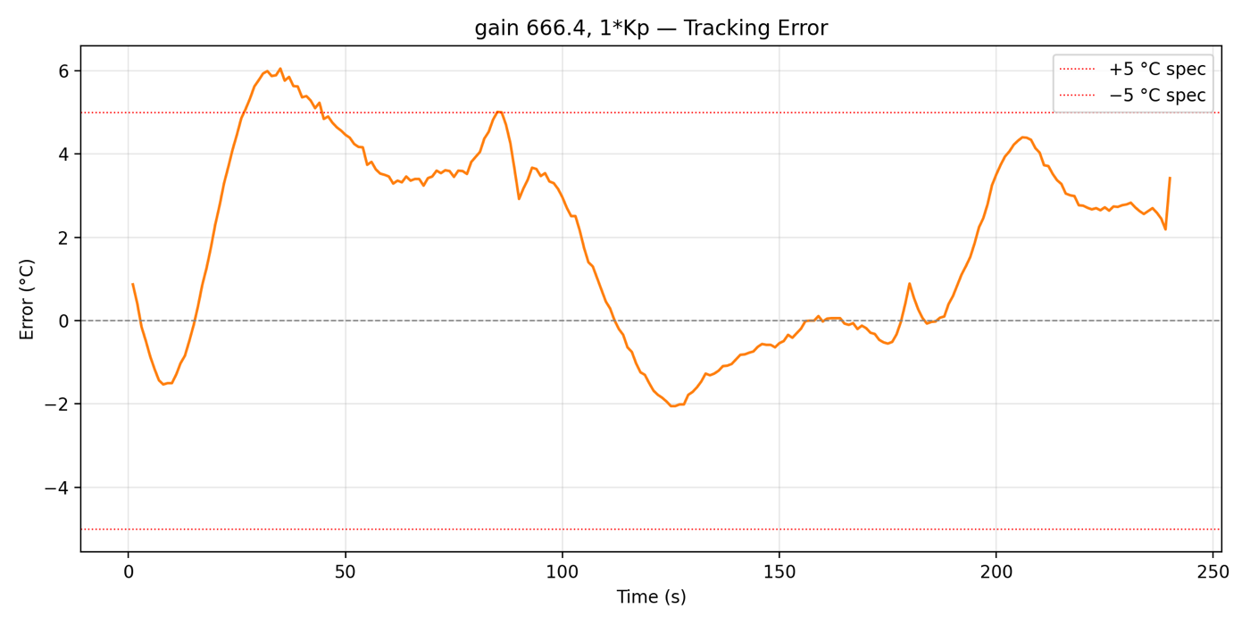 Hardware run at 1 times Kp: error
