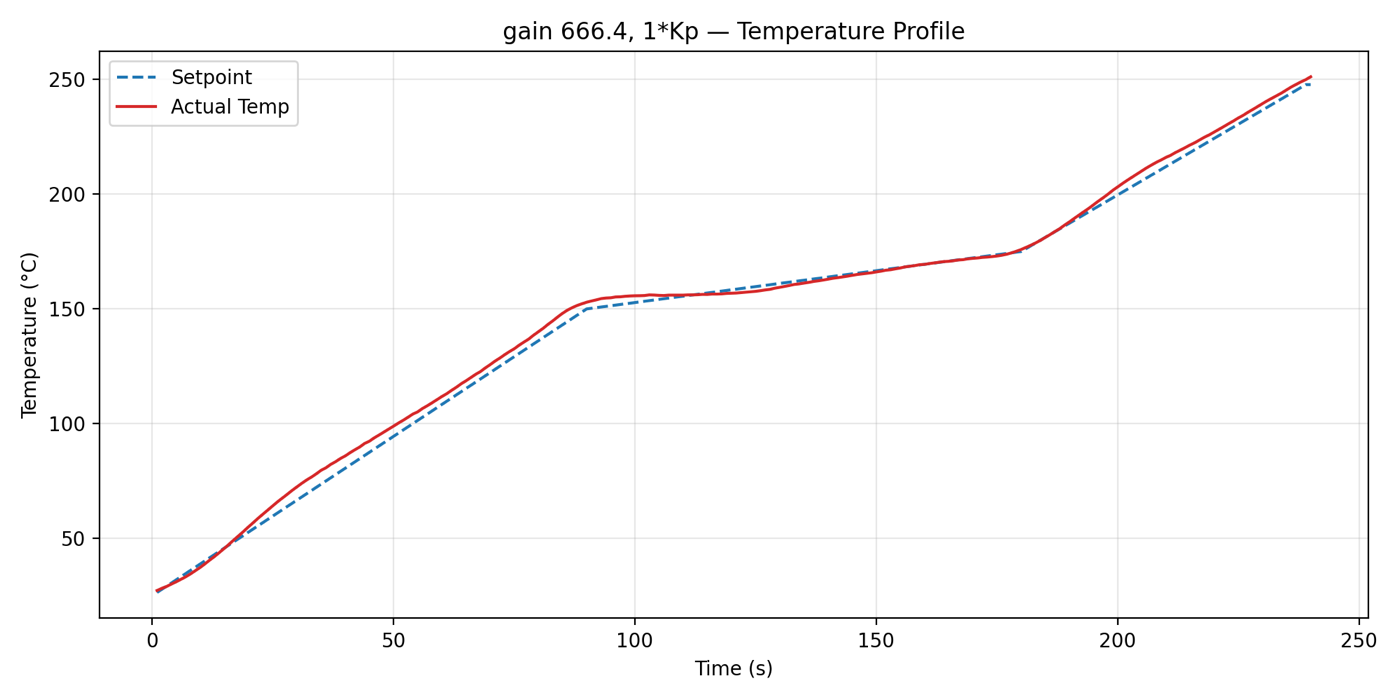 Hardware run at 1 times Kp: temperature