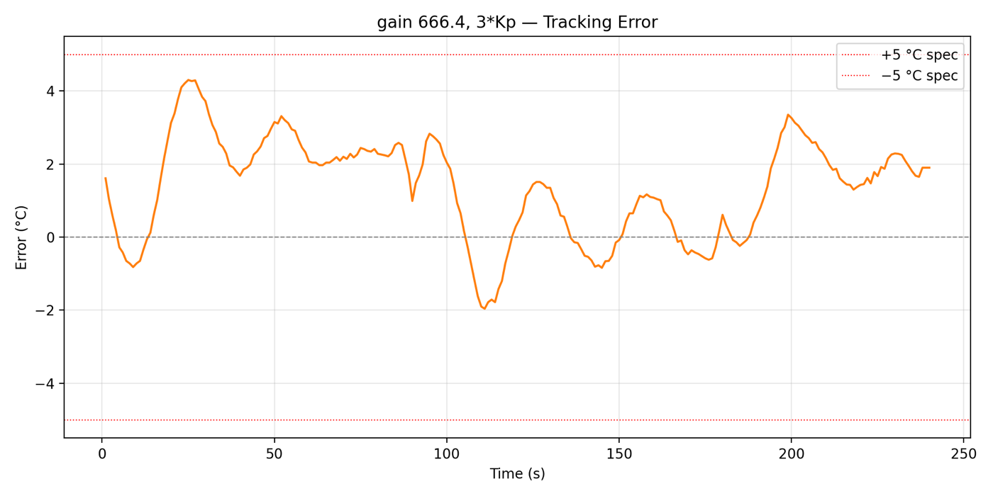 Hardware run at 3 times Kp: error