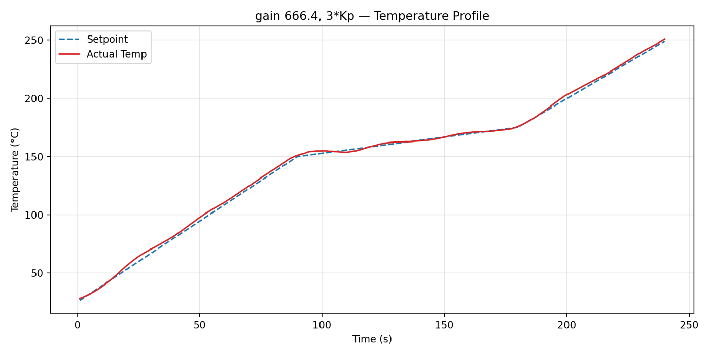 Hardware run at 3 times Kp: temperature