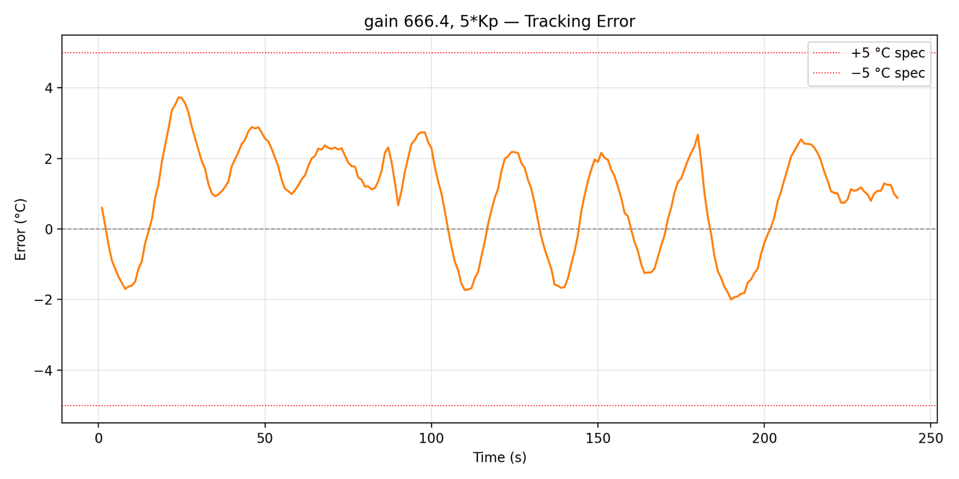 Hardware run at 5 times Kp: error
