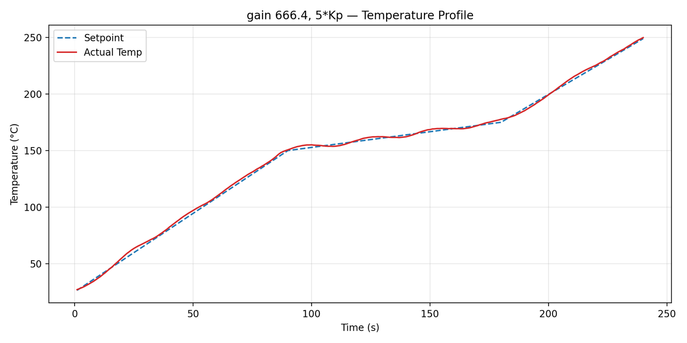 Hardware run at 5 times Kp: temperature