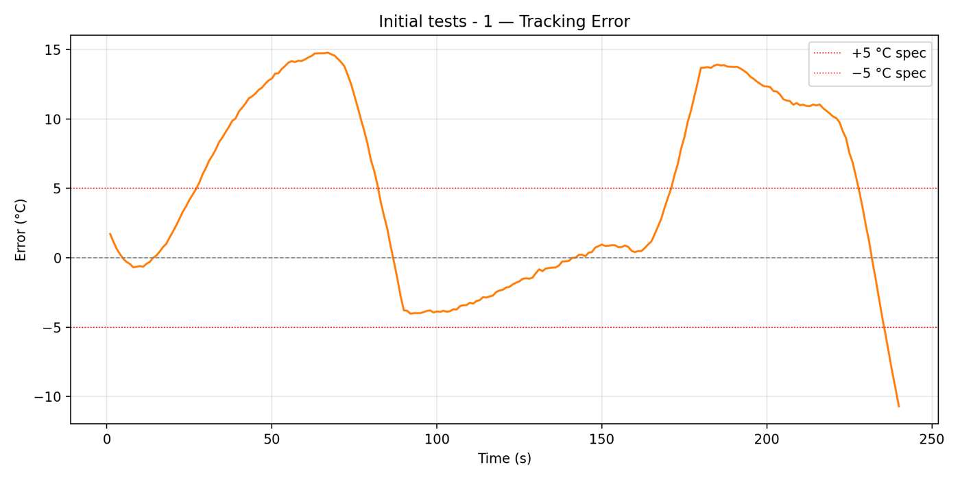 First hardware run: tracking error reaching about 15 degrees