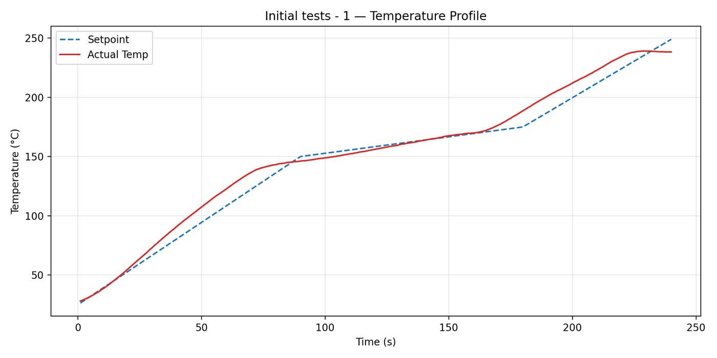 First hardware run: actual temperature running ahead of the setpoint