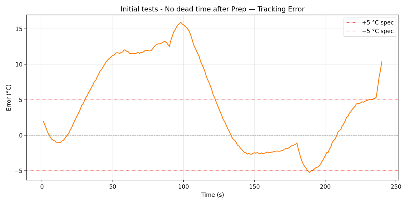 Hardware run with no dead-time advance after preheat: error