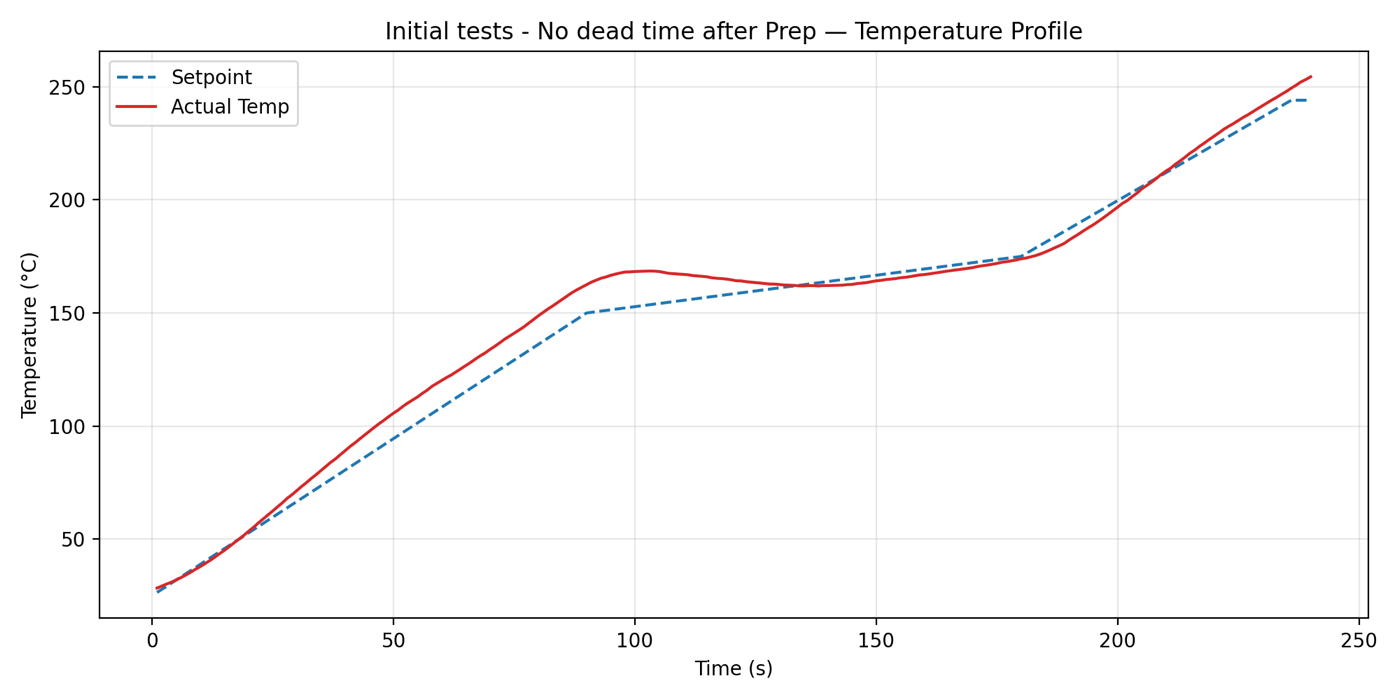 Hardware run with no dead-time advance after preheat: temperature