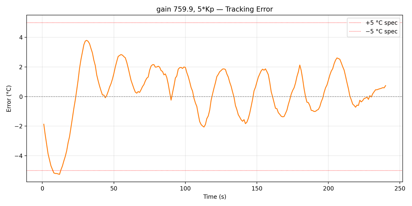 Robustness test with K = 759.9 and 5 times Kp: error within plus or minus 5 degrees