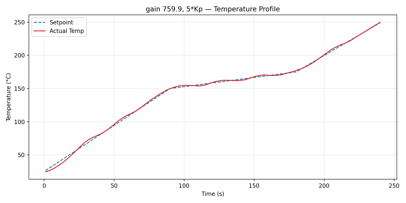 Robustness test with K = 759.9 and 5 times Kp: temperature