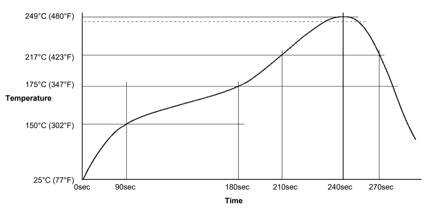 Lead-free reflow profile: 25°C to 150°C by 90 s, 175°C at 180 s, 217°C at 210 s, peak 249°C at 240 s, then cooling
