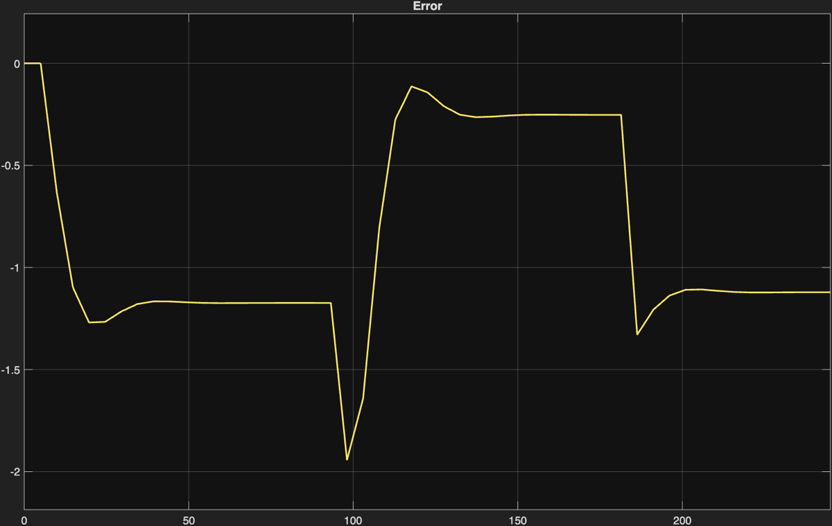 Simulation with 1.1 times plant gain: error
