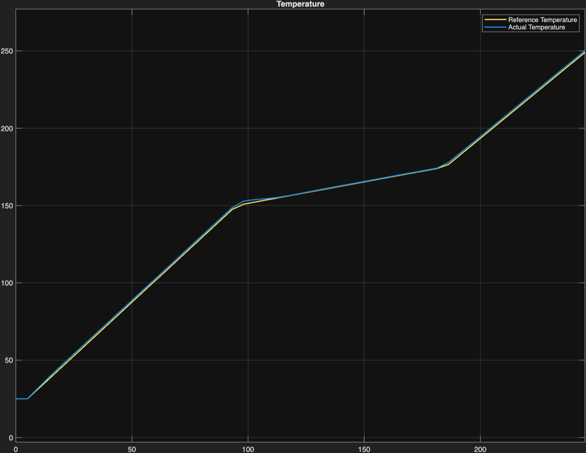 Simulation with 1.1 times plant gain: temperature