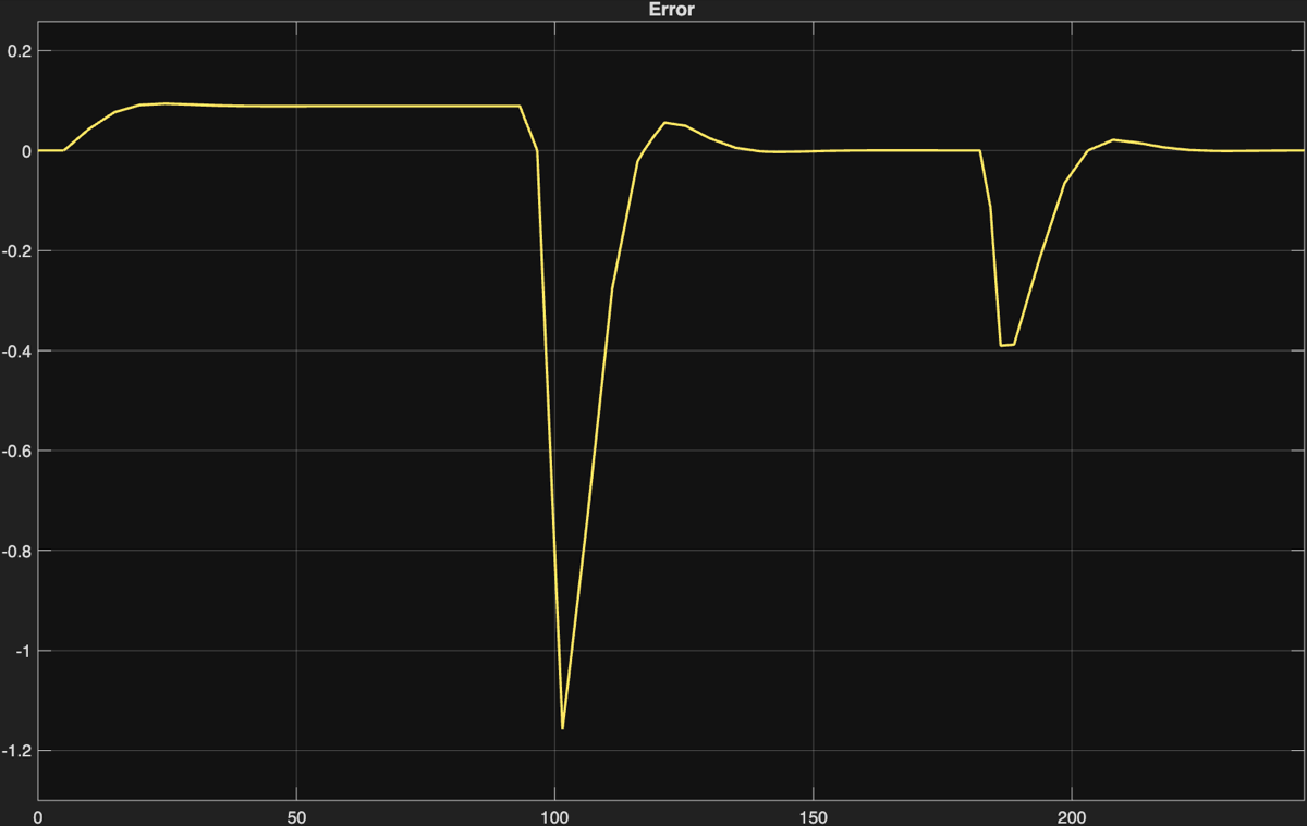 Simulated tracking error, within about plus or minus 1.2 degrees