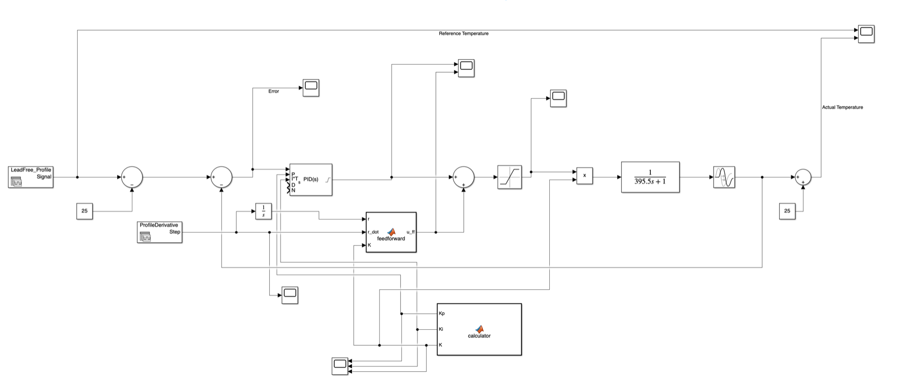Simulink model: reflow profile and its derivative, feedforward block, PID block, saturation, FOPDT plant with transport delay, and scopes