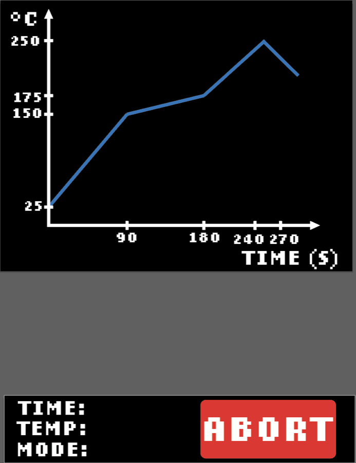 GUI live graph of the reflow profile with time, temperature and mode readouts and an Abort button