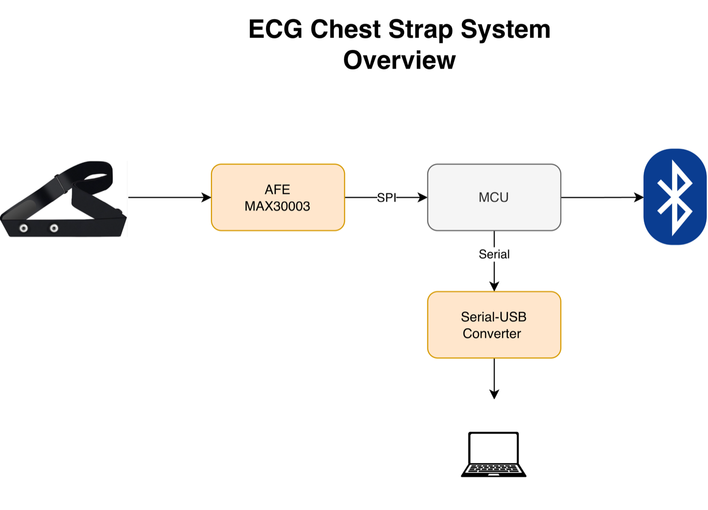 ECG chest strap system overview: electrodes to MAX30003 AFE, SPI to MCU, Bluetooth out, and serial to a USB converter and laptop