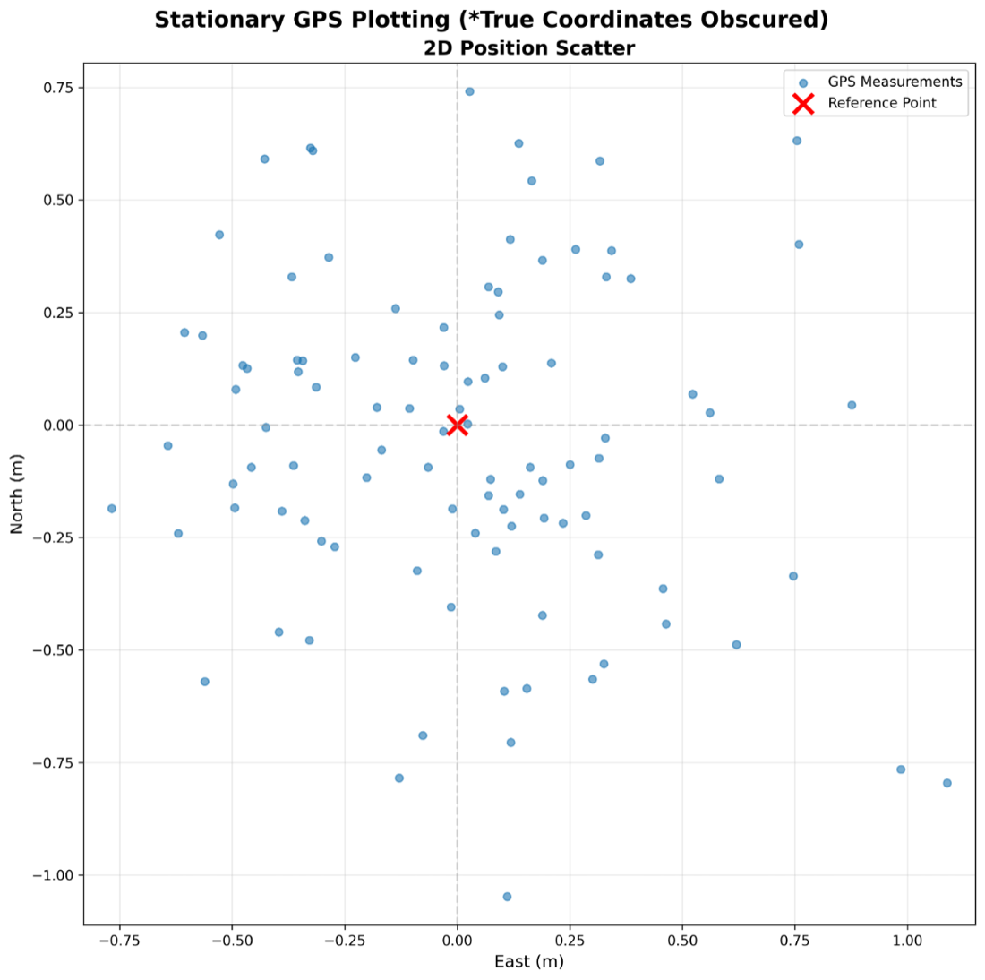 Scatter plot of stationary GPS measurements around a reference point, in metres east and north