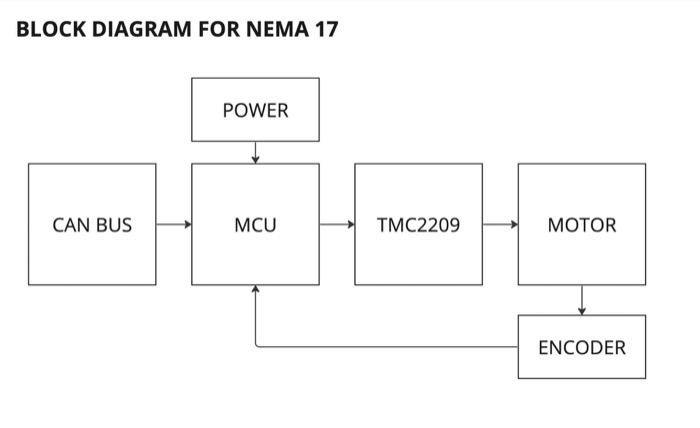 Block diagram: CAN bus and power into the MCU, MCU to TMC2209 to motor, encoder back to the MCU